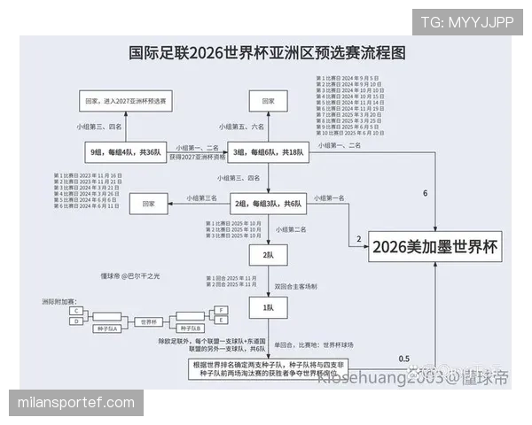 2026世界杯从小组赛到淘汰赛的晋级规则是怎么算的